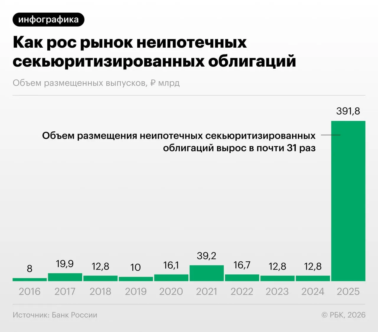 В 2025–2026 годах российские банки активизировали выпуск облигаций, обеспеченных потребкредитами. Банк России предупреждает о регуляторном арбитраже и проблемах прозрачности, эксперты сравнивают ситуацию с практиками, предшествовавшими кризису 2008 года.
