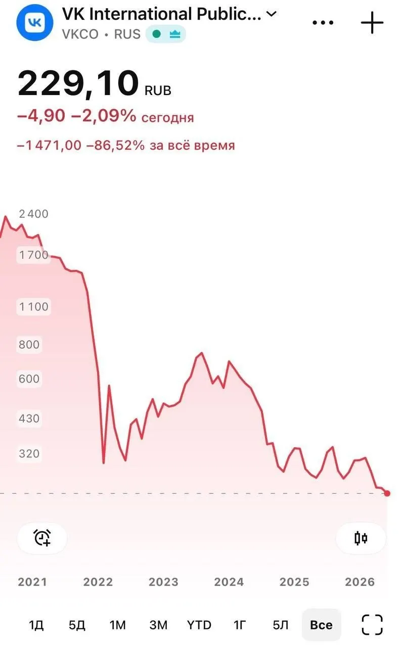 8 июня бумаги компании в ходе торгов падали до 226 руб. (-2,59%), к вечеру торговый курс поднялся до 230,25 руб. Падение последовало после того, как государственный мессенджер стал недоступен в App Store; Apple объяснила удаление требованием санкций.
