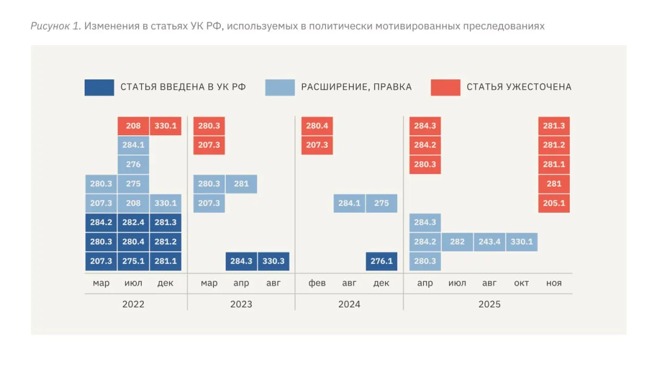 В докладе отмечают рост сроков заключения, ужесточение квалификации преступлений и широкое применение пыток и внепроцессуального насилия в политических делах.