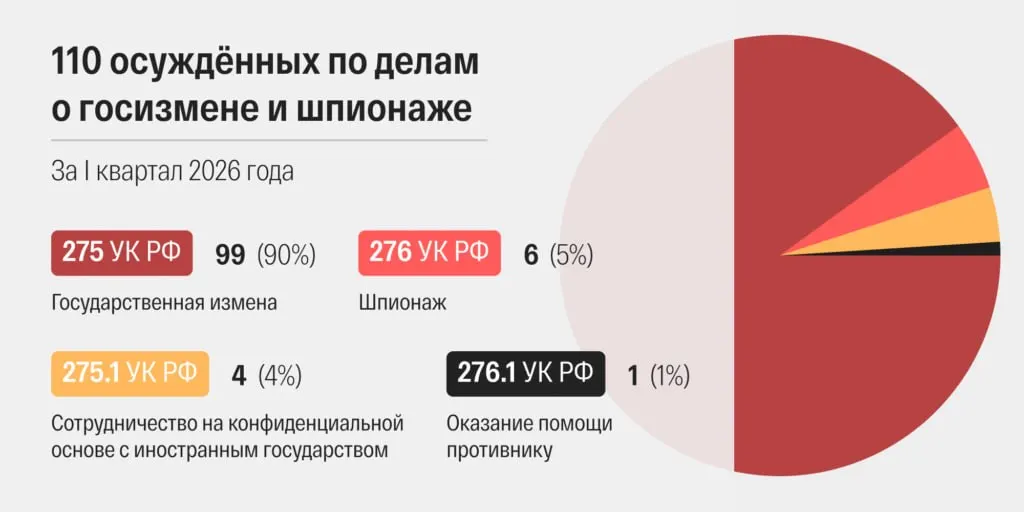 В марте 2026 года суды России вынесли 48 приговоров по статьям о госизмене и шпионаже — это максимум в современной истории страны. Правозащитники фиксируют ускорение рассмотрения дел и усиление обвинений.