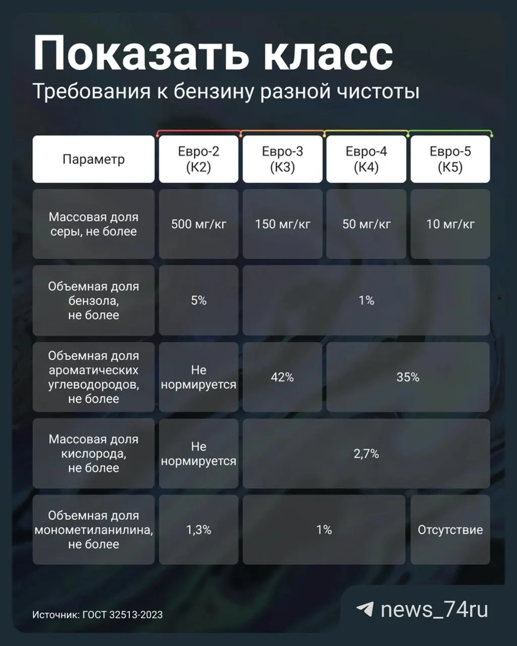 Правительство разрешило реализовывать бензин Евро‑3 как К5 (вместо Евро‑5). Проверьте паспорт качества партии и содержание серы; для автомобилей после 2016 года нежелательно заливать топливо ниже Евро‑5.