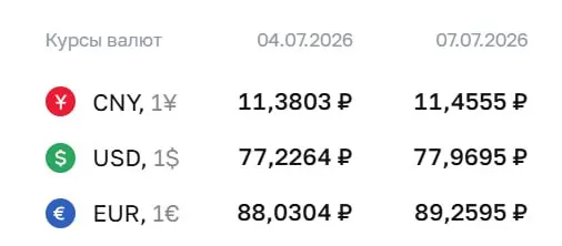 Центробанк установил официальный курс валют на 7 июля: доллар — 77,97 ₽ (+0,74); евро — 89,26 ₽ (+1,23); юань — 11,46 ₽ (+0,08). По этим курсам проходят расчёты по ряду облигаций и валютных фьючерсов.