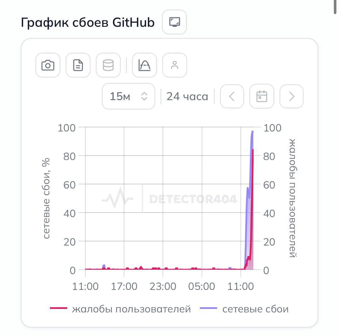 Пользователи сообщают, что доступ к популярной платформе для размещения IT‑проектов в России массово перестал работать без VPN.