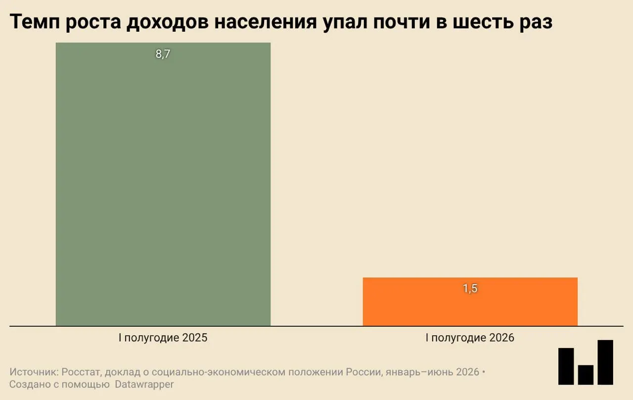 Росстат зафиксировал снижение ВВП на 0,2% в первом квартале. Падают инвестиции и строительство, реальные доходы почти не растут, а покупательская активность сокращается.