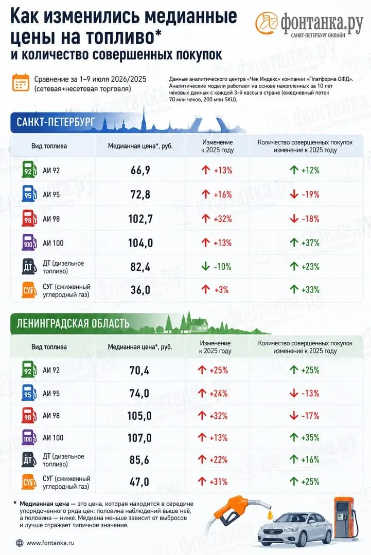 Анализ чеков по продажам бензина показывает дефицит: около 10% для АИ‑92 и 13% для АИ‑95. В ряде регионов цены в чеках заметно отличаются от официальной статистики, а в Петербурге расходы водителей выросли примерно на миллиард рублей в неделю.
