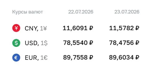Официальный курс Центробанка на 23 июля: доллар — ₽78,48, евро — ₽89,60, юань — ₽11,58. Изменения отражают расчеты по облигациям и фьючерсам.