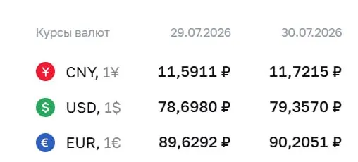 Официальный курс доллара по ЦБ вырос до 79,36 ₽ на 30 июля; евро и юань также подорожали. По курсу ЦБ проходят расчёты по ряду инструментов.