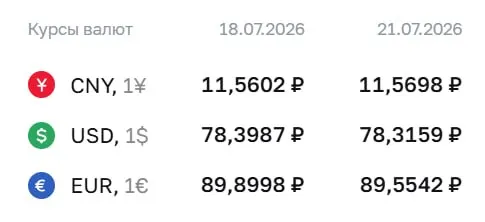 Банк России установил курс доллара на уровне 78,32 ₽ (−0,08 ₽), евро — 89,55 ₽ (−0,35 ₽); юань — 11,57 ₽ (+0,01 ₽). Курс ЦБ используется при расчетах по ряду финансовых инструментов.