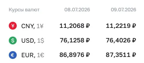 Официальный курс ЦБ на 9 июля: доллар — 76,40 ₽ (+0,28 ₽), евро — 87,35 ₽ (+0,45 ₽). Курсы используются для расчётов по облигациям и фьючерсам.