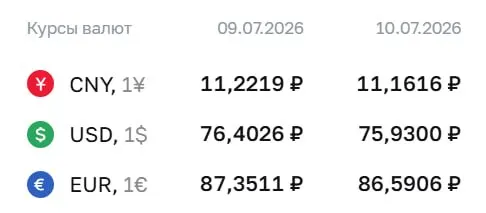 Официальный курс Центробанка на 10 июля: доллар 75,93 ₽, евро 86,59 ₽, юань 11,16 ₽; доллар впервые с 26 июня опустился ниже 76 ₽.