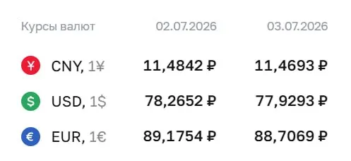 Официальный курс на 3 июля: доллар — ₽77,93, евро — ₽88,71, юань — ₽11,47. По курсу Центробанка проходят расчёты по ряду инструментов.