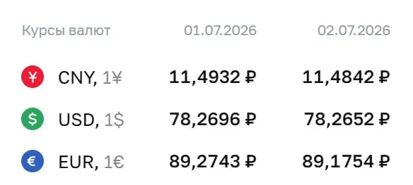 Центральный банк установил официальные курсы на 2 июля: доллар — ₽78,27; евро — ₽89,18; юань — ₽11,48. По курсу ЦБ проходят расчёты по облигациям и фьючерсам.