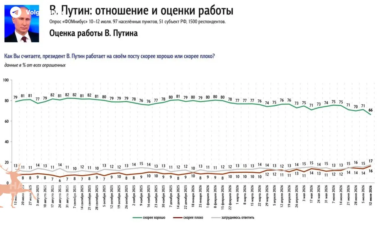Опросы фиксируют самое сильное недельное снижение одобрения президента с момента мобилизации: дефицит бензина и рост цен стали главным источником недовольства россиян.