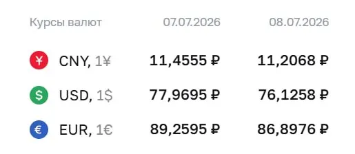 Банк России на 8 июля установил официальный курс: доллар — 76,13 ₽, евро — 86,90 ₽. Эти курсы применяются при расчётах по облигациям и фьючерсам.