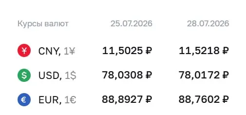 Официальный курс на 28 июля: доллар — ₽78,02, евро — ₽88,76, юань — ₽11,52. Курс ЦБ используется для расчётов по ряду финансовых инструментов.