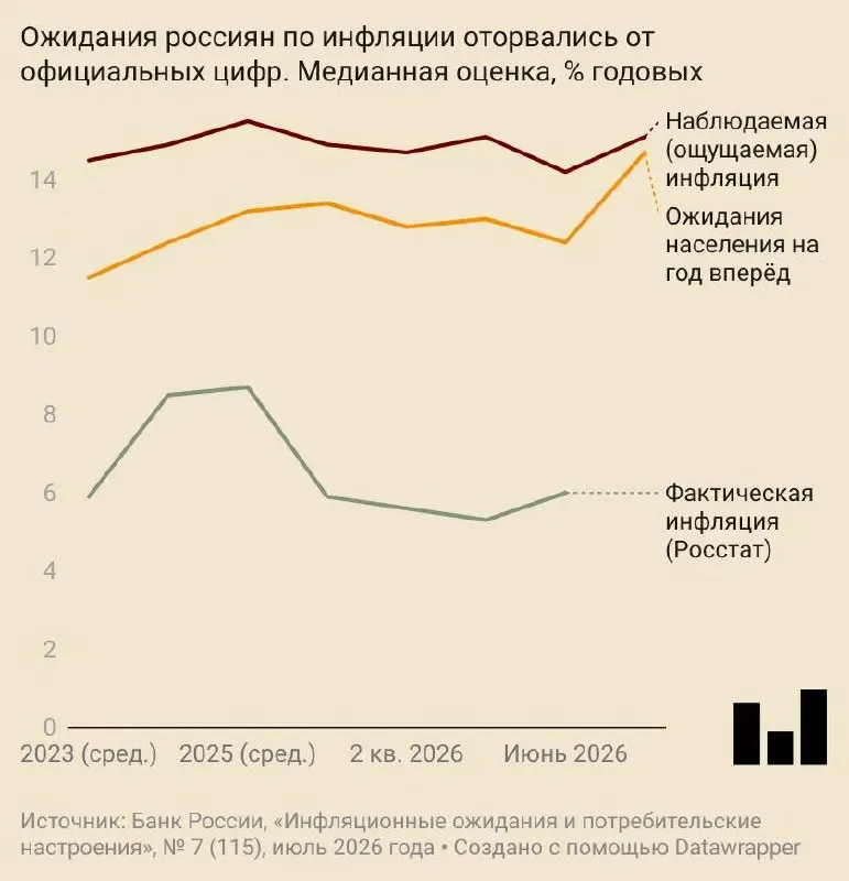 В июле россияне стали ожидать роста цен почти на 15% в год. Ожидания усилились на фоне пересмотра прогноза инфляции и удорожания топлива; по ощущениям людей цены уже выросли примерно на 15%.