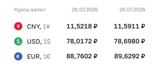 Официальный курс на 29 июля: доллар — ₽78,7, евро — ₽89,63, юань — ₽11,59. Доллар достиг максимума с 8 апреля. По курсу ЦБ проходят расчёты по облигациям и фьючерсам.