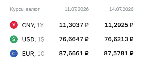 Официальный курс на 14 июля: доллар — 76,62 ₽, евро — 87,58 ₽, юань — 11,29 ₽. По курсу ЦБ проводятся расчёты по ряду облигаций и фьючерсов.