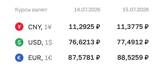 Официальный курс валют на 15 июля: доллар — 77,49 ₽, евро — 88,53 ₽, юань — 11,38 ₽. По курсу ЦБ проходят расчеты по облигациям и фьючерсам.