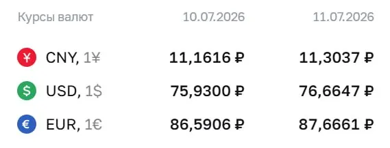 Официальный курс на выходные и понедельник, 13 июля: доллар — ₽76,66; евро — ₽87,67; юань — ₽11,30. По курсу ЦБ проходят расчёты по ряду финансовых инструментов.