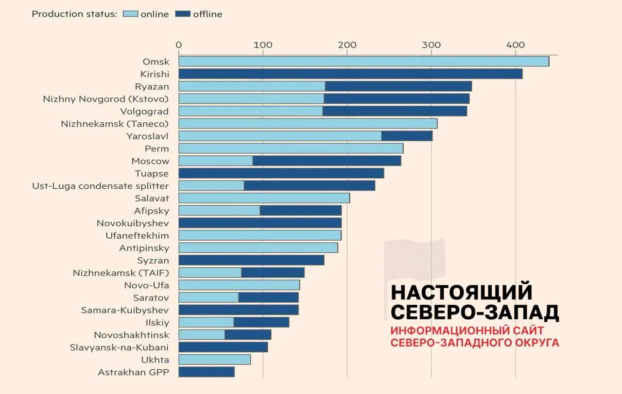 После серии атак беспилотников полностью восстановили работу только 8 из 26 повреждённых нефтеперерабатывающих заводов; 11 работают с ограничениями, 7 остаются в простое. По оценкам, недоступно около 30% мощностей, это уже вызвало дефицит топлива и проблемы у независимых АЗС.