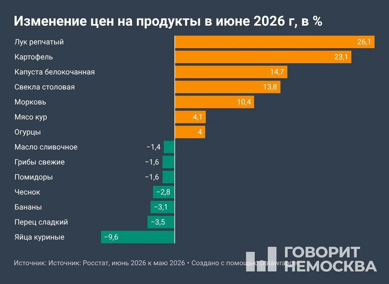 По данным Росстата на 10 июля, июньская инфляция составила 0,87% — вчетверо больше, чем годом ранее (0,2%). С начала года цены выросли на 4,19%, за 12 месяцев — на 6,02%.