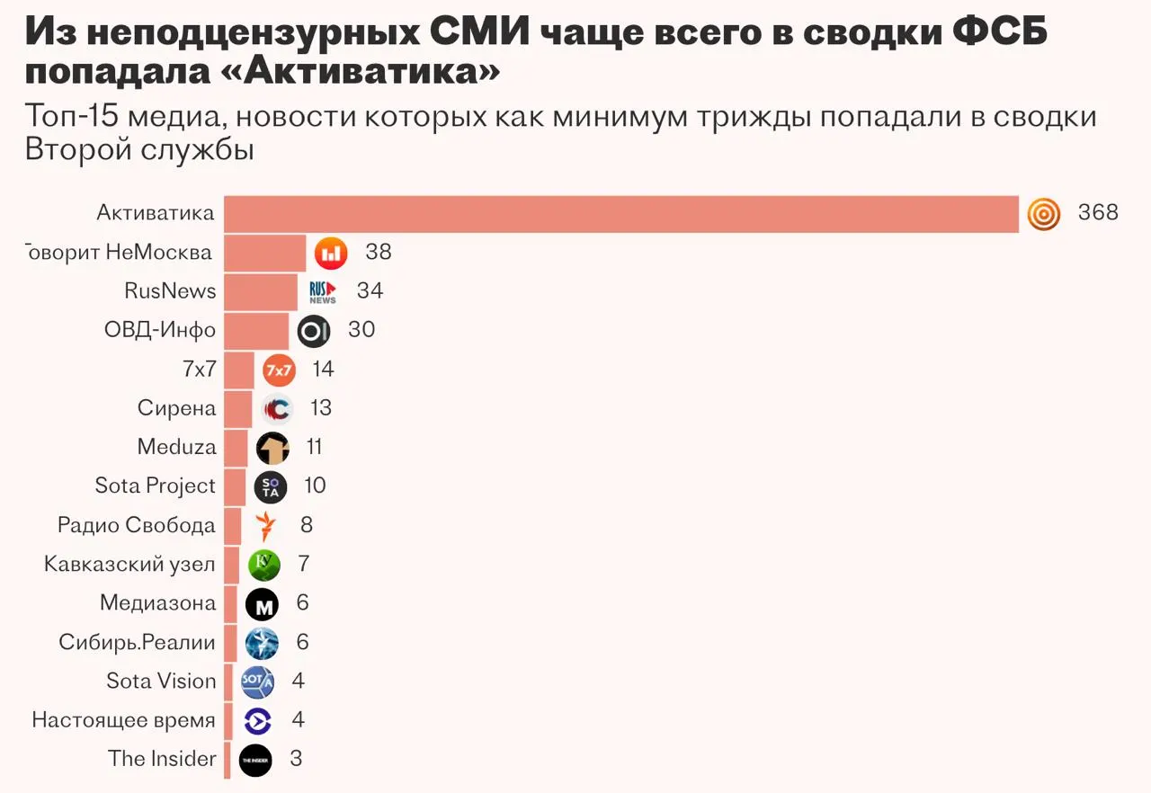 Вторая служба ФСБ заказала систему «Паук» для автоматизации мониторинга СМИ и работы ситуационного центра, но подрядчик приостановил разработку — проект с большой языковой моделью не выдержал дедлайна.