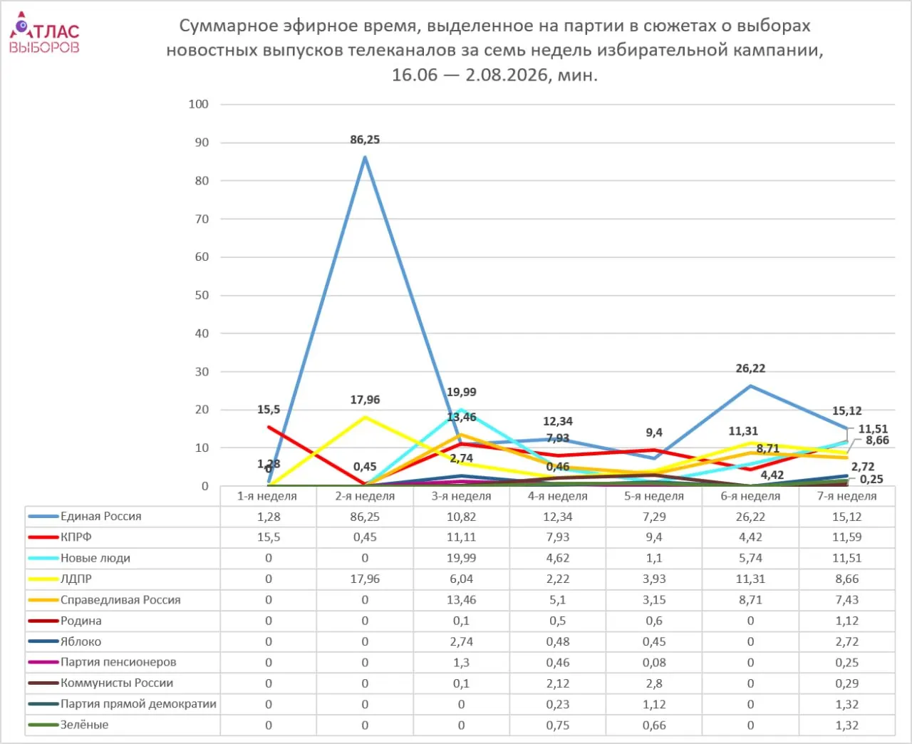 Еженедельный мониторинг федеральных телеканалов показывает неравномерное распределение эфирного времени между партиями: парламентские получают больше, непарламентские — меньше; завершение регистрации списков влияет на динамику освещения.