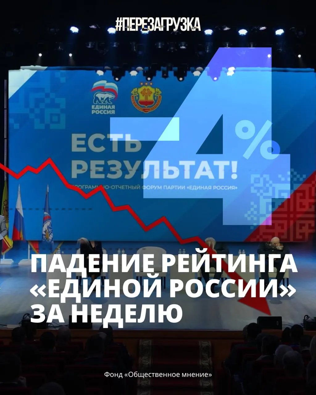 Падение поддержки зафиксировано на фоне роста цен, дефицита бензина и кризиса в обществе. По итогам опроса 33% россиян готовы голосовать за партию власти.