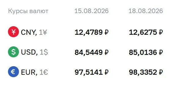 Официальный курс на вторник: доллар — 85,01 ₽, евро — 98,34 ₽, юань — 12,63 ₽; расчёты по курсу охватывают облигации и фьючерсы.