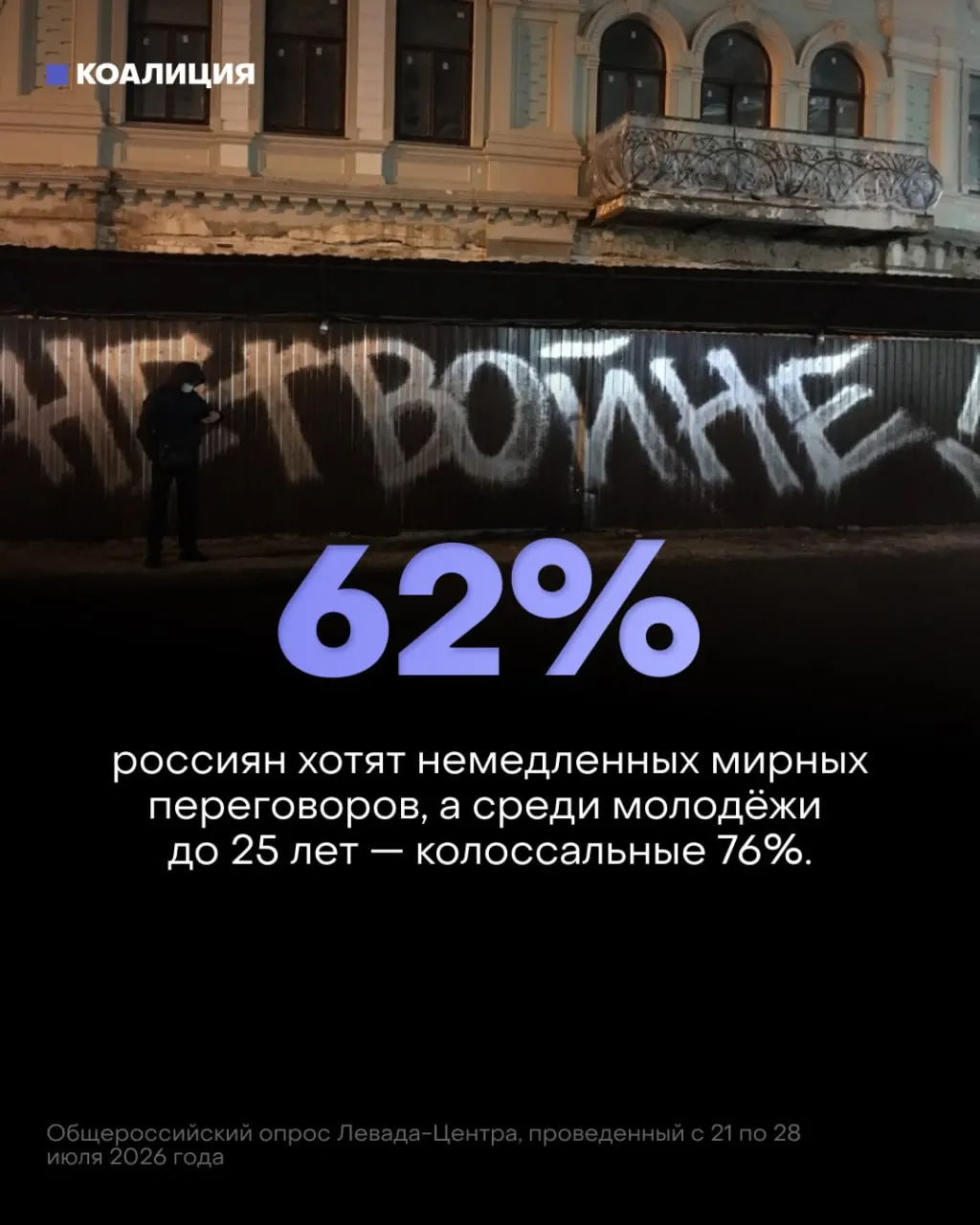 По данным опроса Левада-Центра, 62% россиян и 76% молодёжи выступают за немедленный переход к мирным переговорам; власти наращивают военные расходы и усиливают вербовку на фронт.
