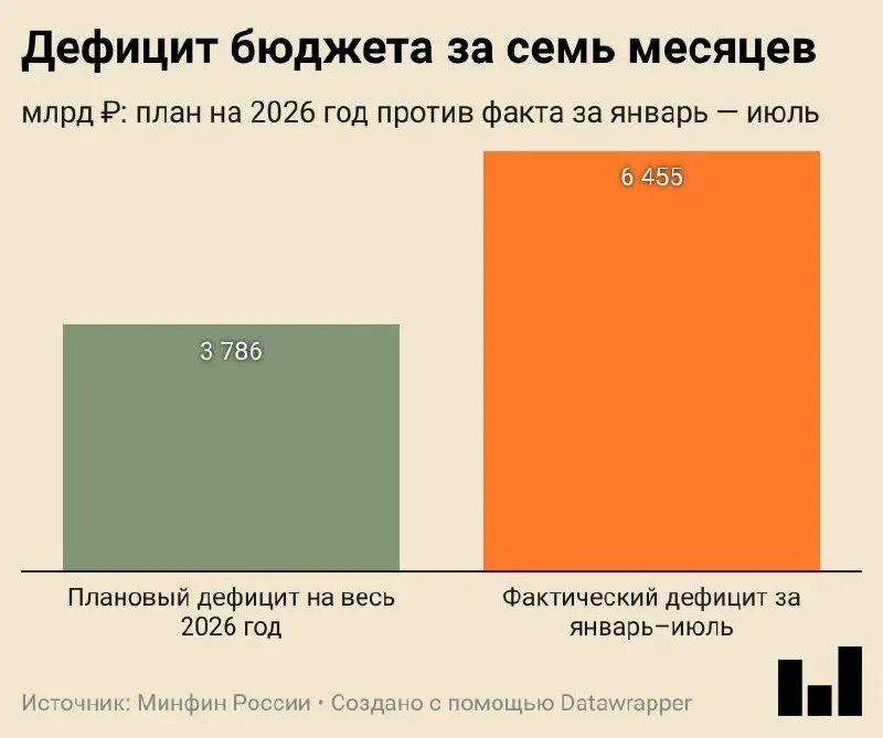 Дефицит за январь—июль 2026 года достиг 6,455 трлн ₽ (2,8% ВВП). Доходы растут за счёт внутренних налогов, а расходы — на госзакупках; возможен секвестр не приоритетных статей.