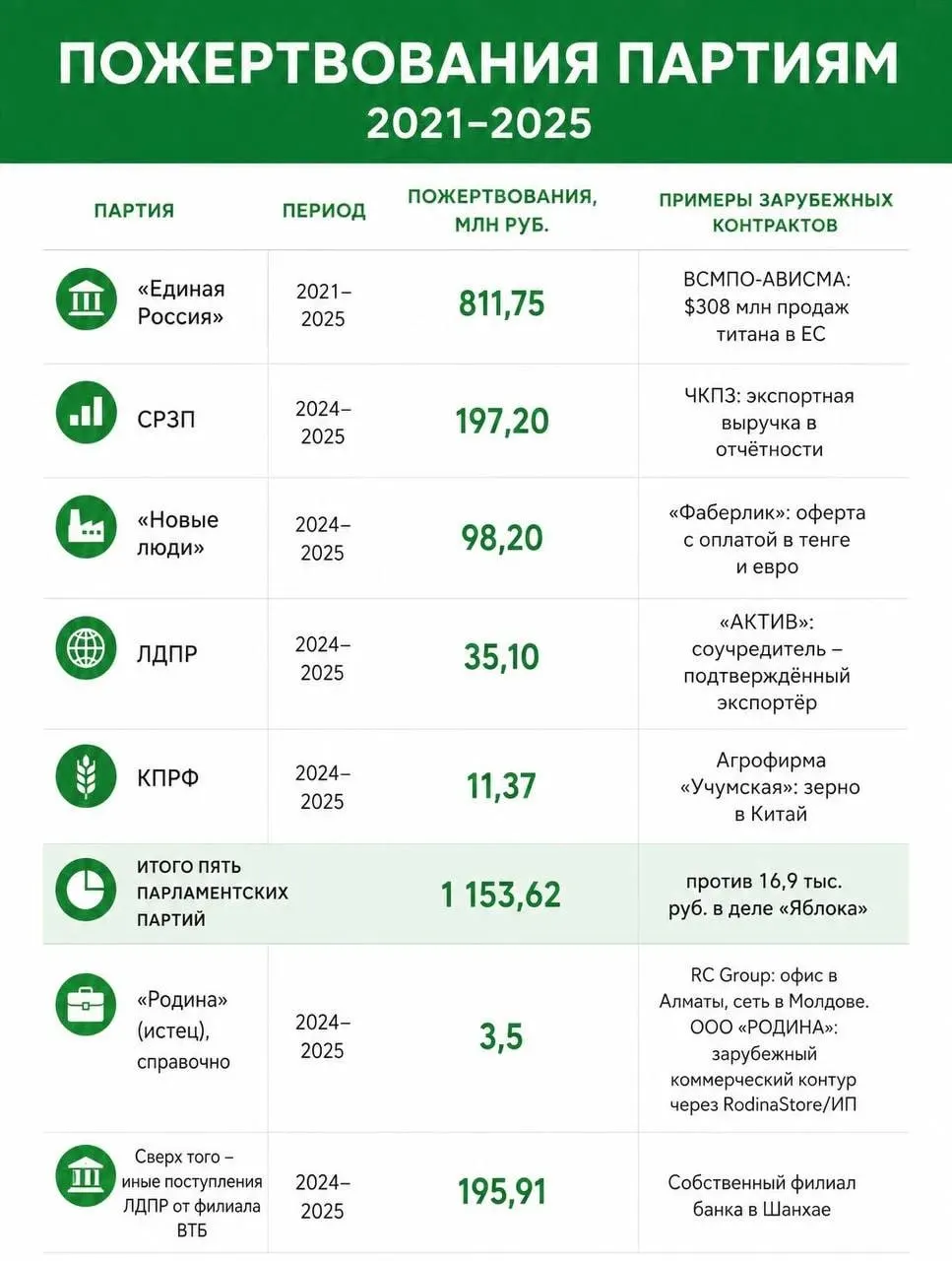 Расследование выявило крупные пожертвования, которые оценивают как иностранное влияние на партийные списки, включая гражданские доноры и связи с недружественными странами.