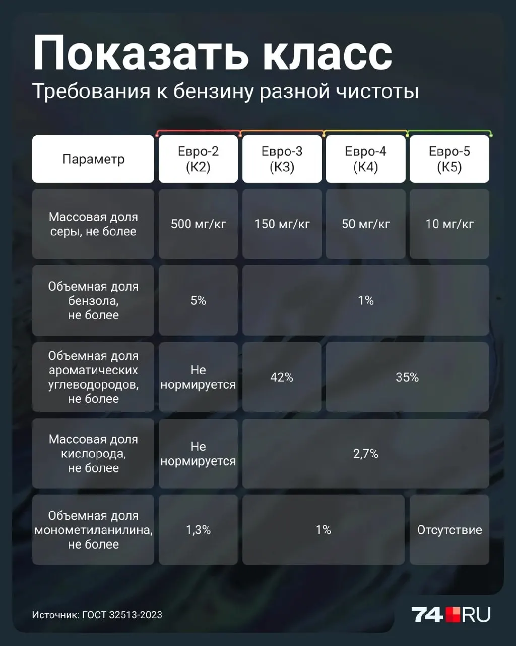 Разбираемся, какие риски скрывает продажа топлива Евро-2 и чем оно отличается от современных классов.