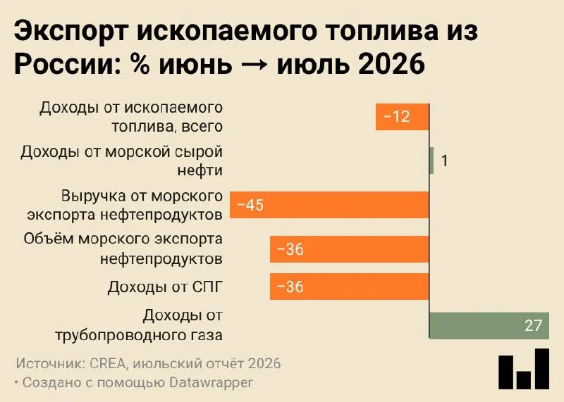 Июль 2026 года: объём морских поставок составил 4,7 млн тонн — минимальный показатель за все время наблюдений. Доклад CREA раскрывает доходы России от экспорта ископаемого топлива.