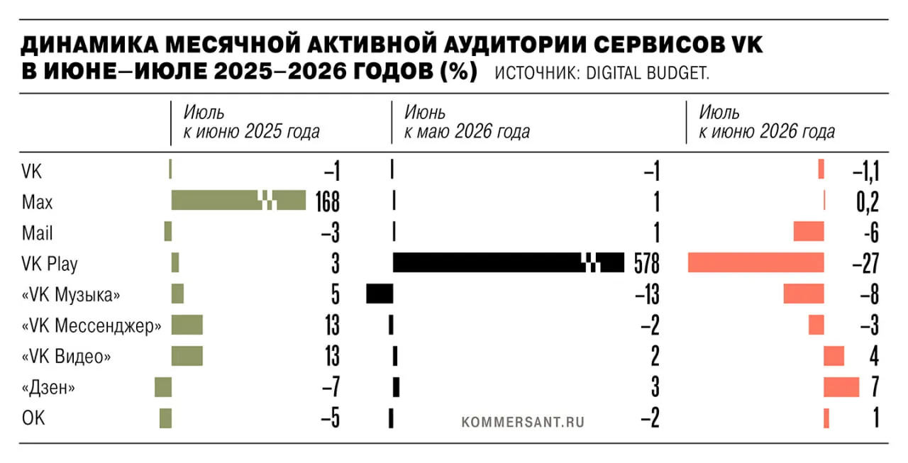 В июле активная аудитория сервисов VK снизилась на 1,35 млн пользователей после удаления приложений из App Store и Google Play из-за санкций ЕС; крупнейшее падение зафиксировано у VK Play; эксперты спорят о методологии подсчета.