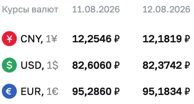 Официальные курсы на среду: доллар — ₽82,3742; евро — ₽95,286; юань — ₽12,1819.