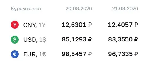 Официальный курс на пятницу: доллар — ₽83,36, евро — ₽96,73 и юань — ₽12,41; расчеты по ряду инструментов проходят по курсу ЦБ.