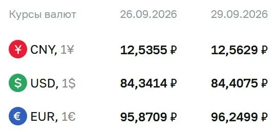 Доллар — 84,41 ₽; евро — 96,25 ₽; юань — 12,56 ₽. Расчеты по ряду инструментов продолжаются.