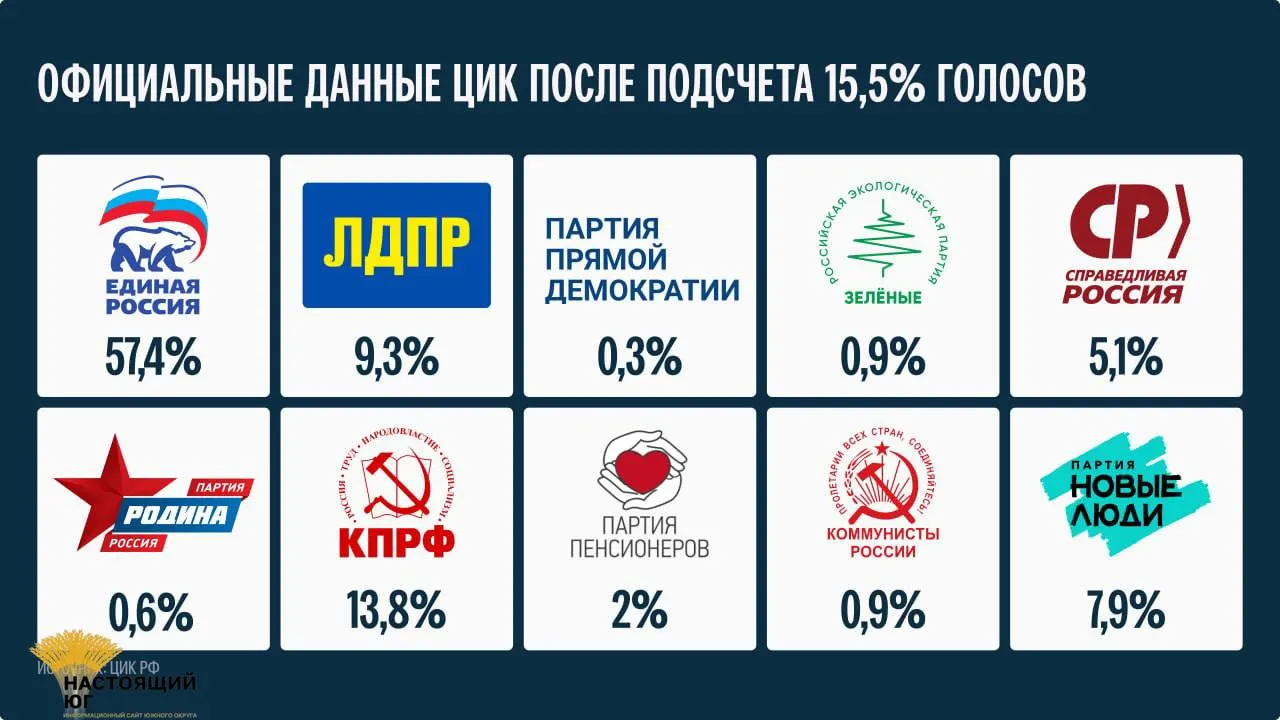 После подсчета 15,5% бюллетеней появятся первые данные о ходе голосования; финальные результаты объявят не раньше 25 сентября.