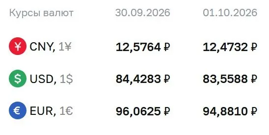 Доллар опустился ниже 84 рублей впервые с конца августа; официальный курс на 1 октября: доллар 83,56 руб., евро 94,88 руб., юань 12,47 руб.