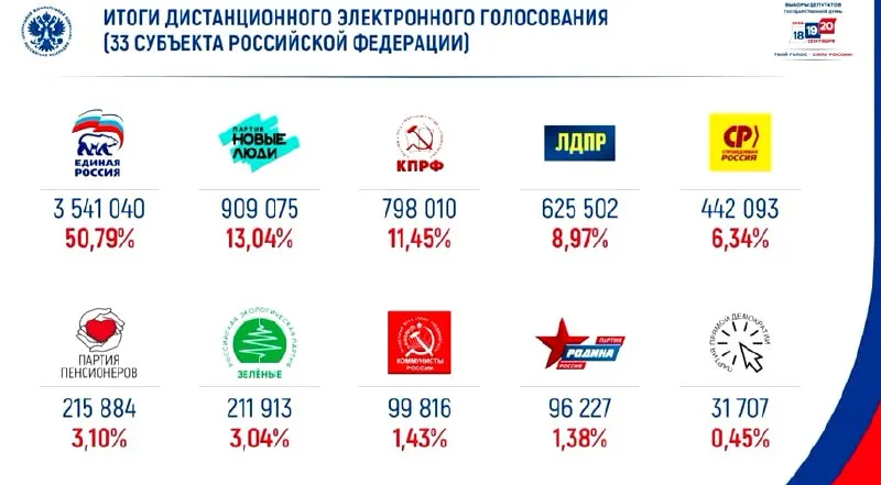 По итогам онлайн-голосования по выборам 2026 года «Единая Россия» получила около половины голосов, за ней — партия «Новые люди».