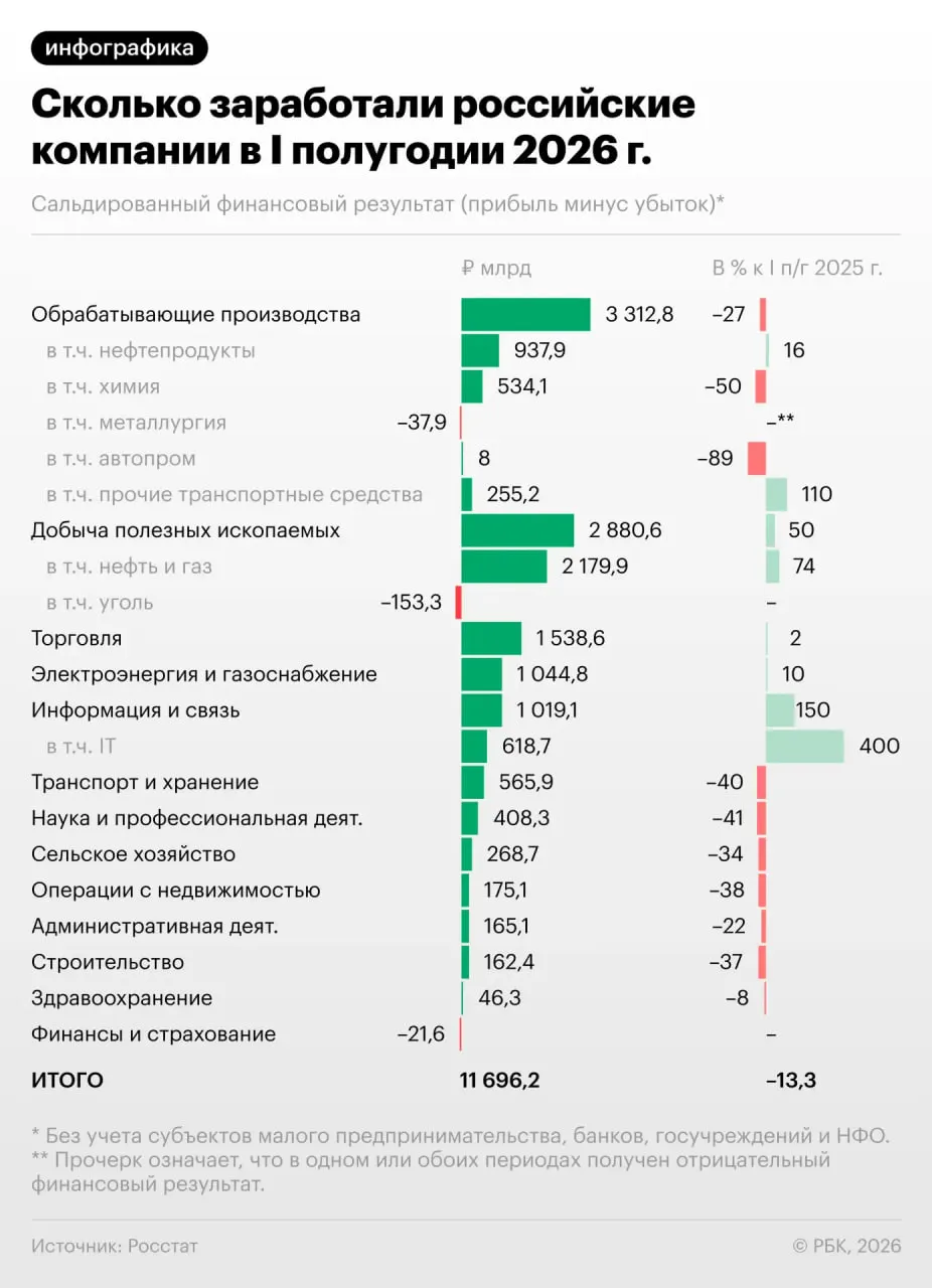 За полугодие прибыль предприятий снизилась на 13,3%, а в июне падение усилилось. Каждая третья компания сейчас убыточна, что влияет на экономику и инвестиции.