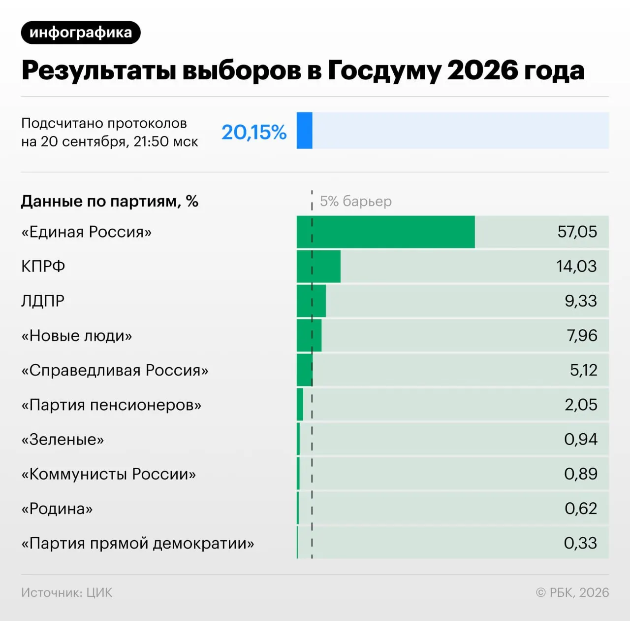К 22:00 по московскому времени подсчитано около 20,82% протоколов. Распределение голосов: Единая Россия — впереди.