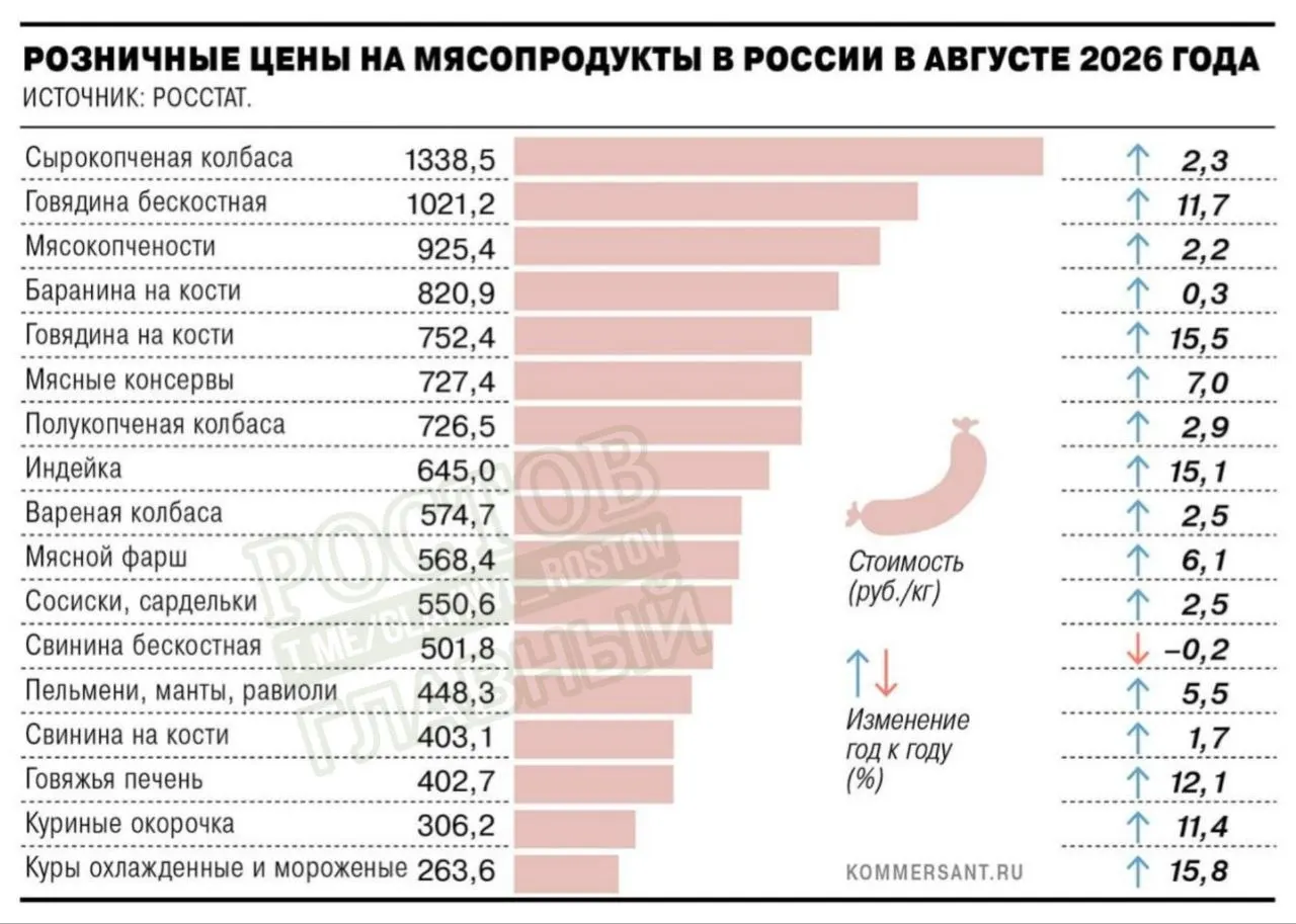 В августе курица подорожала на 15,8%, индейка — на 15,1%, что примерно вдвое выше официальной инфляции.