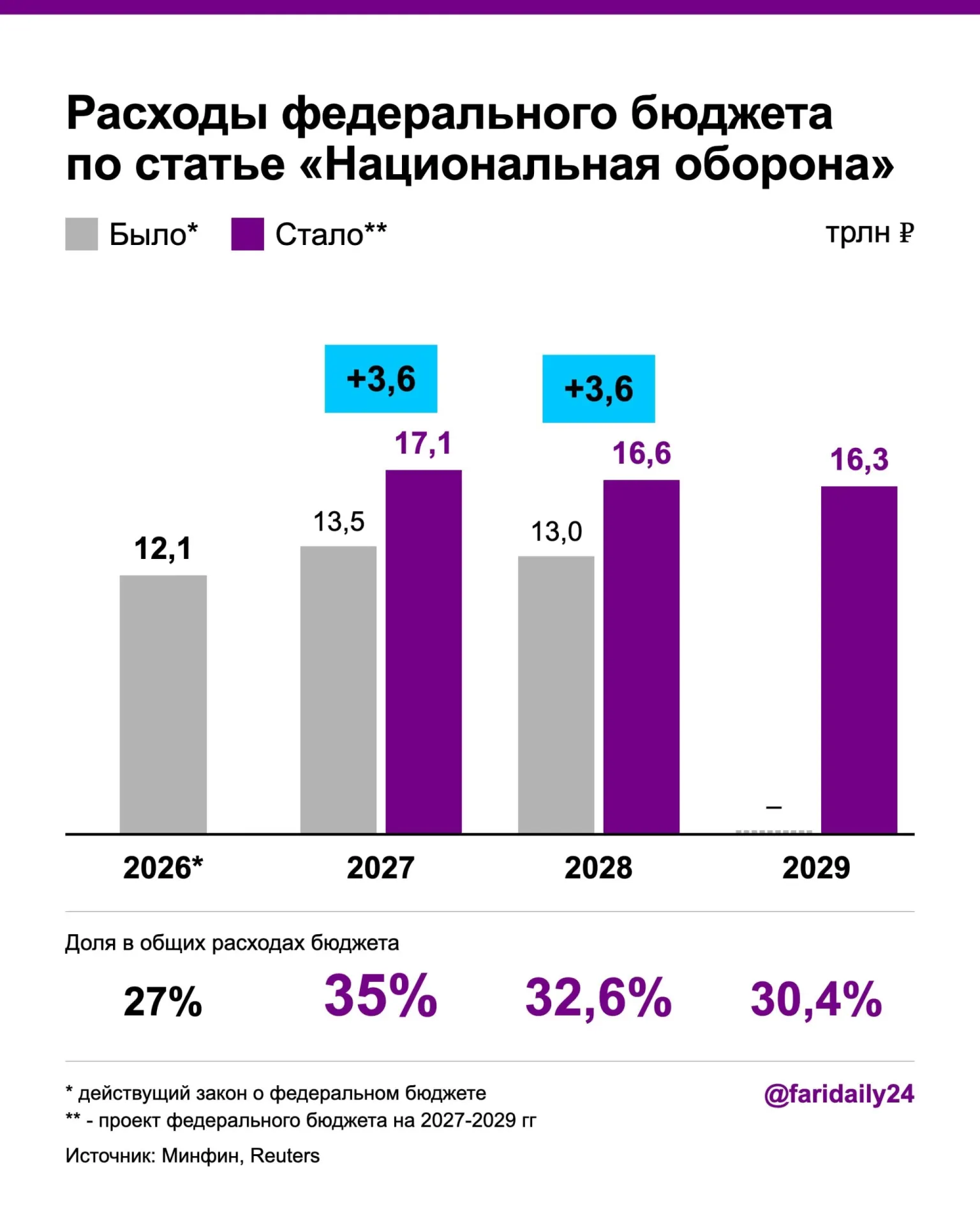Оборонный бюджет вырастет до 17,1 трлн руб. в 2027 году и до 16,6 трлн — в 2028 году; дефицит и госдолг увеличиваются, финансирование дефицита планируется за счёт новых налогов, при этом сокращаются расходы на здравоохранение.