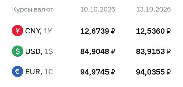 Официальный курс на 13 октября: доллар — 83,92 рубля, евро — 94,04 рубля, юань — 12,54 рубля.