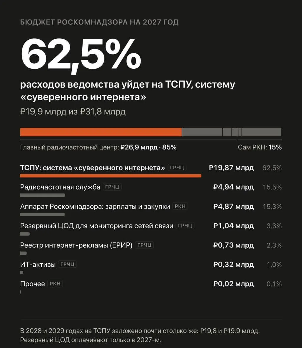 Госбюджет на 2027–2029 годы предусматривает рост расходов на систему, через которую Роскомнадзор управляет блокировками и замедлением сайтов.