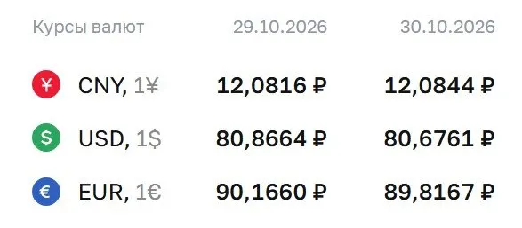 Официальный курс на пятницу: доллар — 80,68 ₽; евро — 89,82 ₽; юань — 12,08 ₽. По курсу ЦБ проходят расчеты по ряду финансовых инструментов.