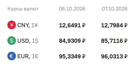 ЦБ зафиксировал рост курсов доллара и евро на 7 октября: доллар — 85,71 ₽, евро — 96,03 ₽, юань — 12,80 ₽.